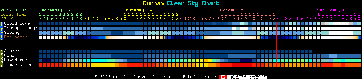 Current forecast for Durham Clear Sky Chart