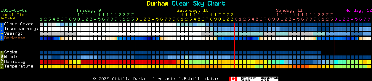 Current forecast for Durham Clear Sky Chart