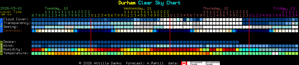 Current forecast for Durham Clear Sky Chart