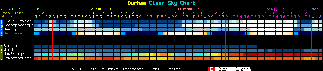 Current forecast for Durham Clear Sky Chart