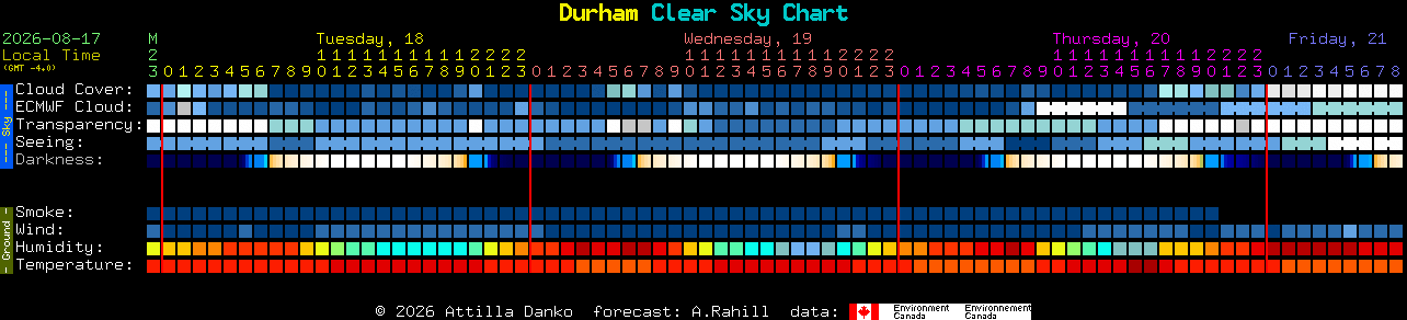 Current forecast for Durham Clear Sky Chart