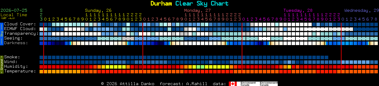 Current forecast for Durham Clear Sky Chart