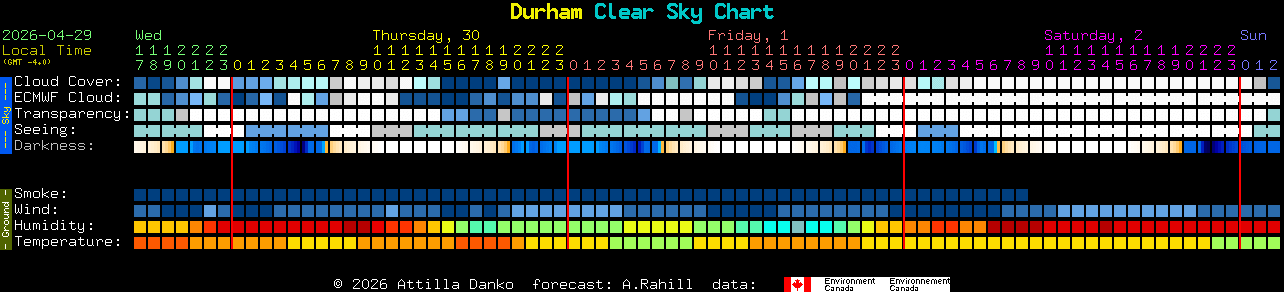 Current forecast for Durham Clear Sky Chart