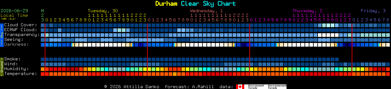 Current forecast for Durham Clear Sky Chart
