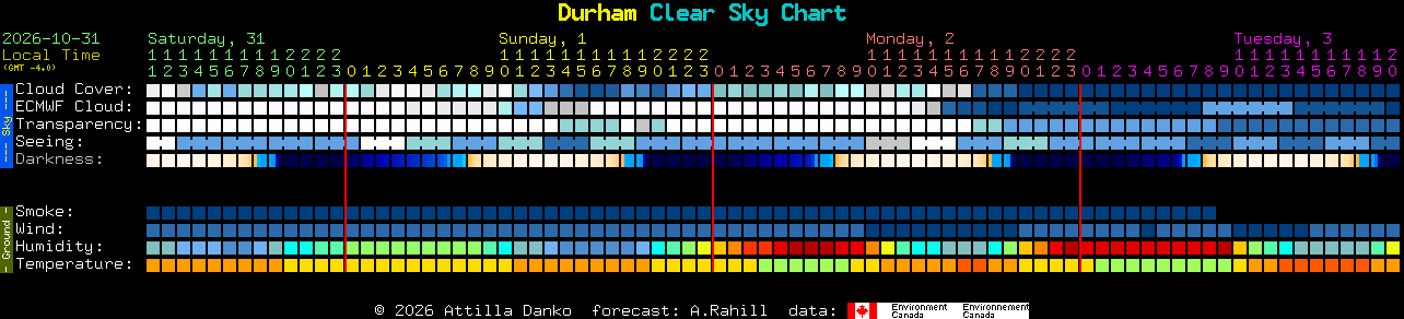 Current forecast for Durham Clear Sky Chart