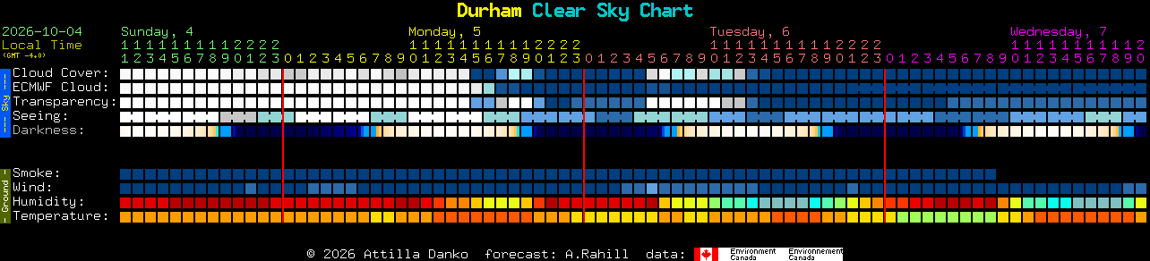 Current forecast for Durham Clear Sky Chart