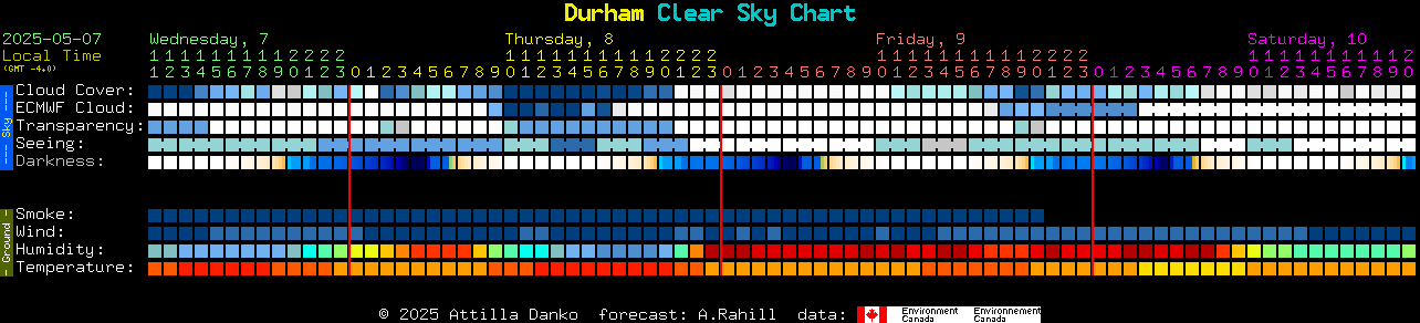 Current forecast for Durham Clear Sky Chart