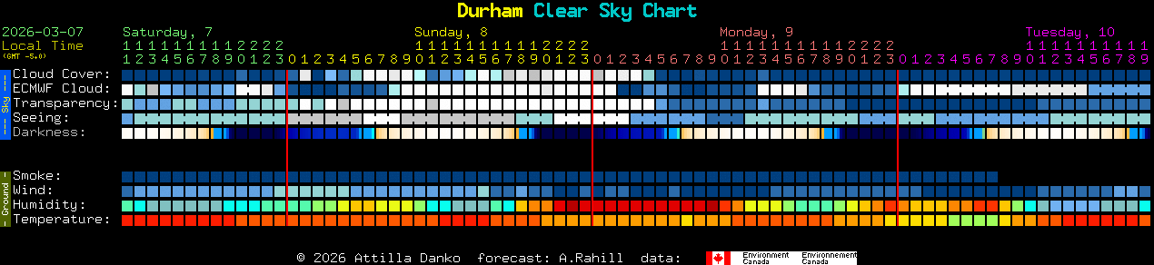 Current forecast for Durham Clear Sky Chart