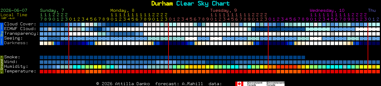Current forecast for Durham Clear Sky Chart