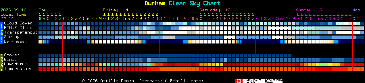Current forecast for Durham Clear Sky Chart