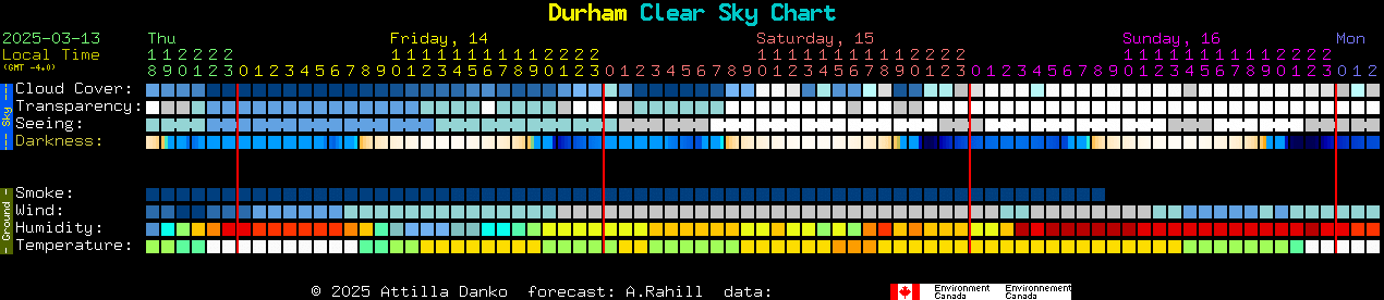 Current forecast for Durham Clear Sky Chart