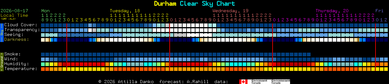 Current forecast for Durham Clear Sky Chart