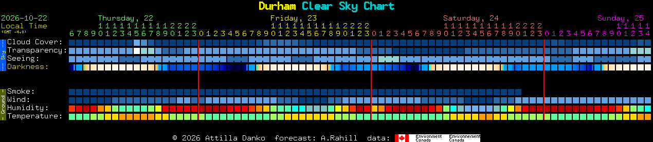 Current forecast for Durham Clear Sky Chart