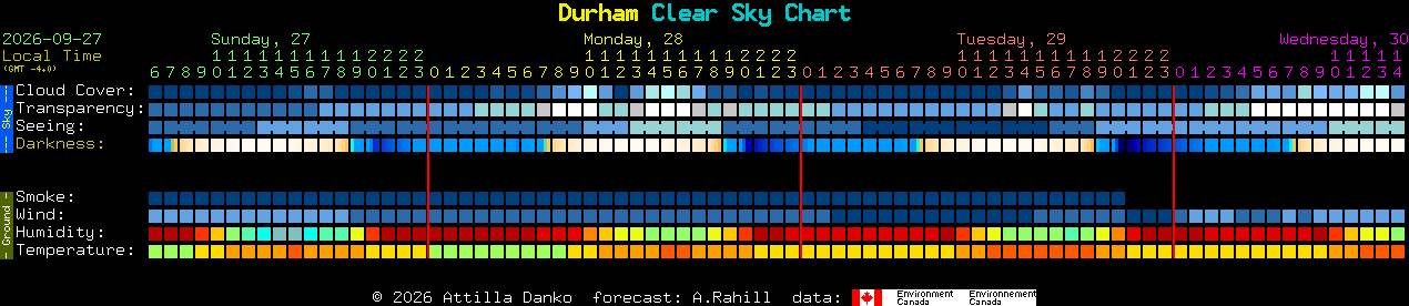 Current forecast for Durham Clear Sky Chart