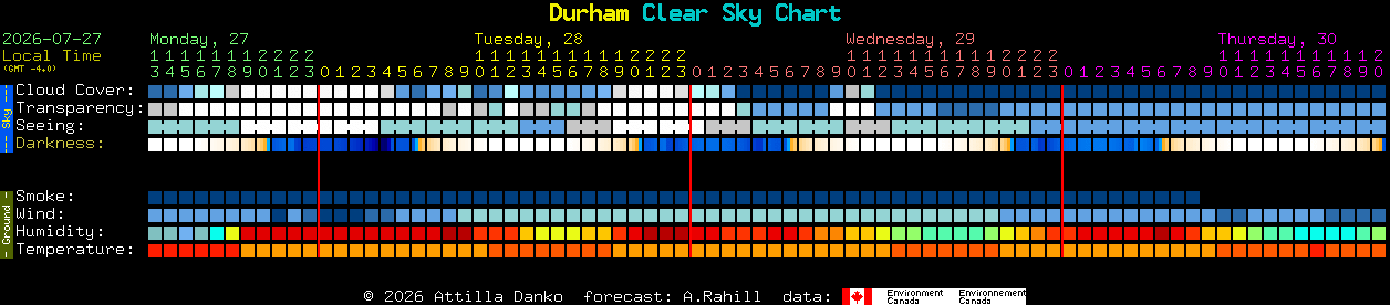 Current forecast for Durham Clear Sky Chart