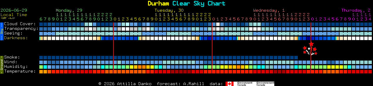 Current forecast for Durham Clear Sky Chart