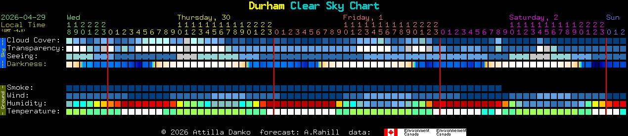 Current forecast for Durham Clear Sky Chart