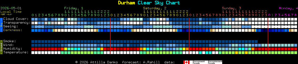 Current forecast for Durham Clear Sky Chart
