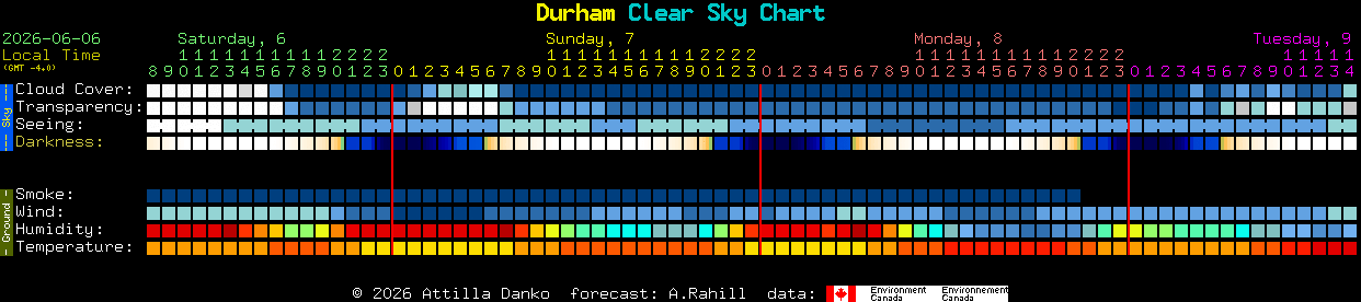 Current forecast for Durham Clear Sky Chart