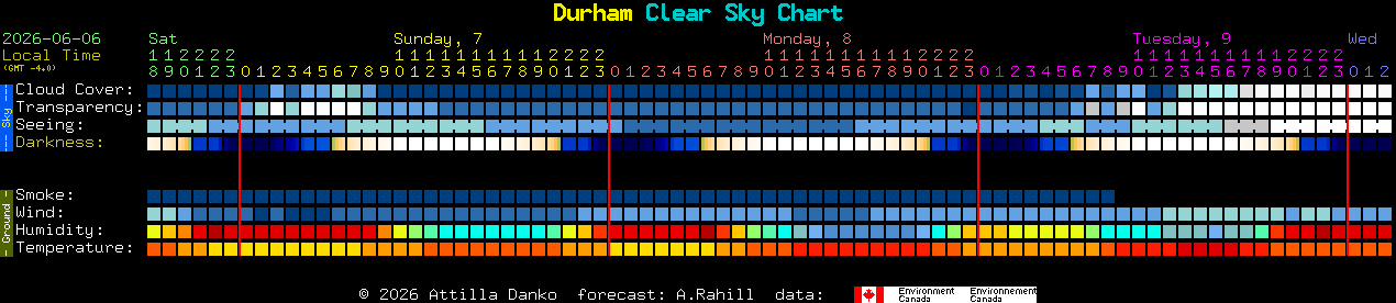 Current forecast for Durham Clear Sky Chart