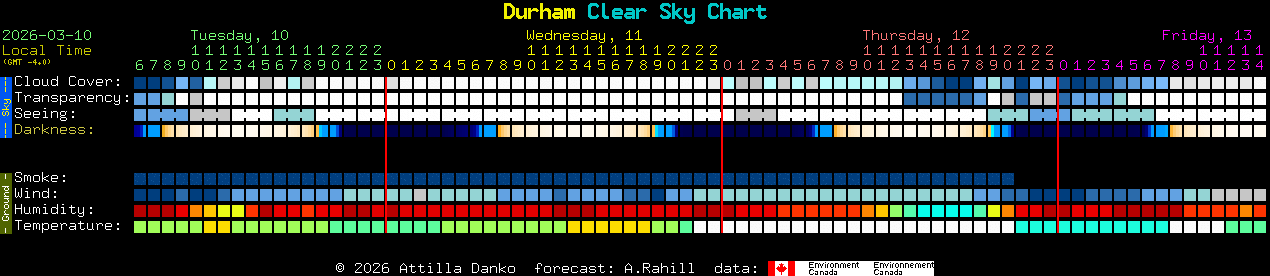 Current forecast for Durham Clear Sky Chart
