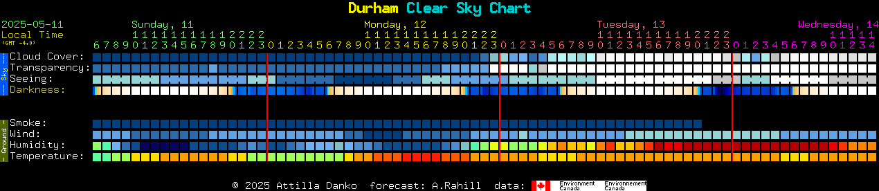 Current forecast for Durham Clear Sky Chart