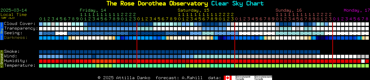 Current forecast for The Rose Dorothea Observatory Clear Sky Chart