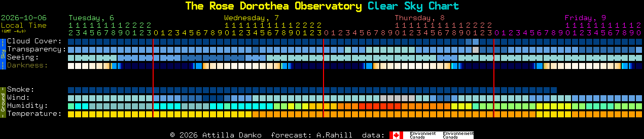 Current forecast for The Rose Dorothea Observatory Clear Sky Chart
