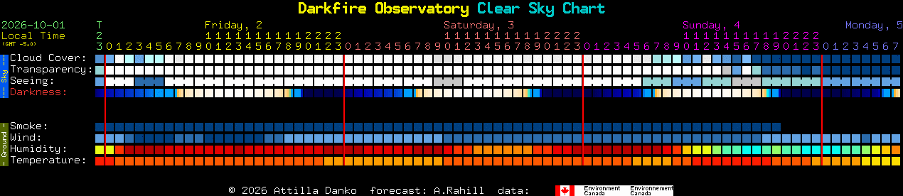 Current forecast for Darkfire Observatory Clear Sky Chart