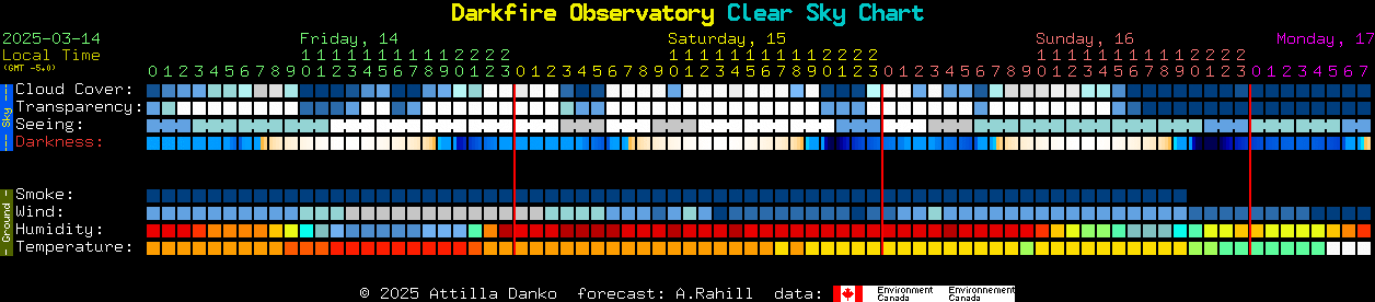 Current forecast for Darkfire Observatory Clear Sky Chart