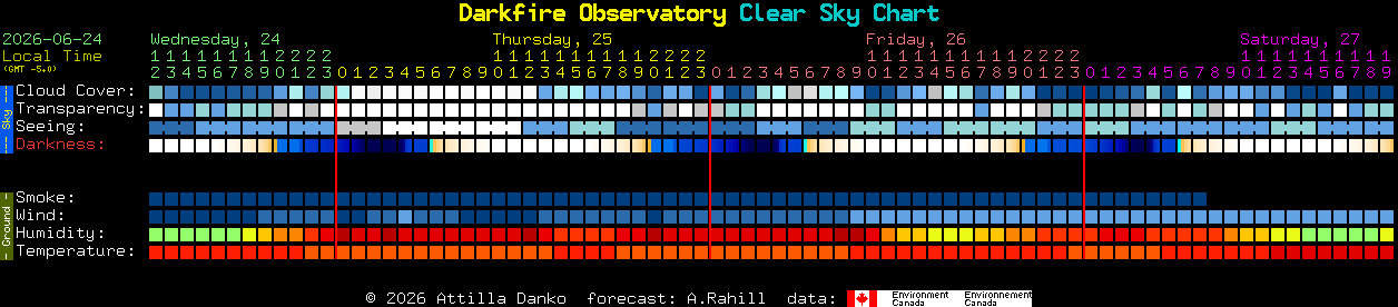Current forecast for Darkfire Observatory Clear Sky Chart