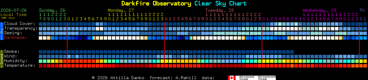 Current forecast for Darkfire Observatory Clear Sky Chart