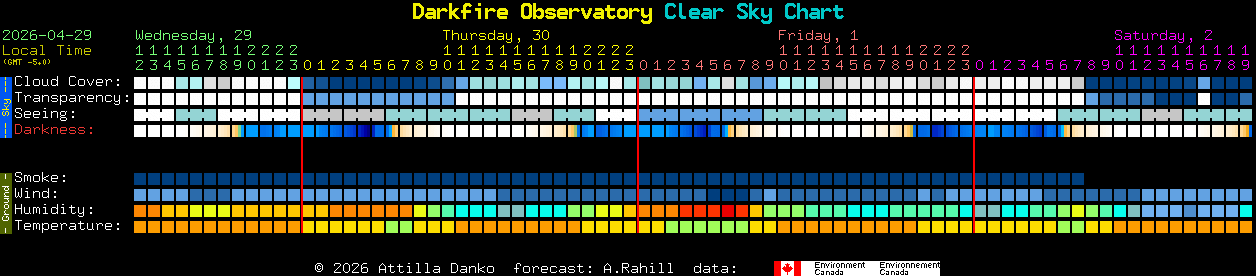 Current forecast for Darkfire Observatory Clear Sky Chart