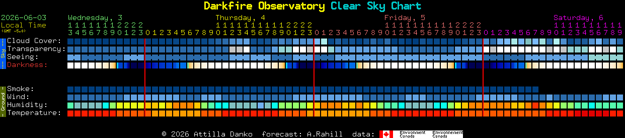 Current forecast for Darkfire Observatory Clear Sky Chart