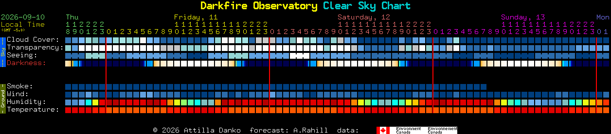 Current forecast for Darkfire Observatory Clear Sky Chart