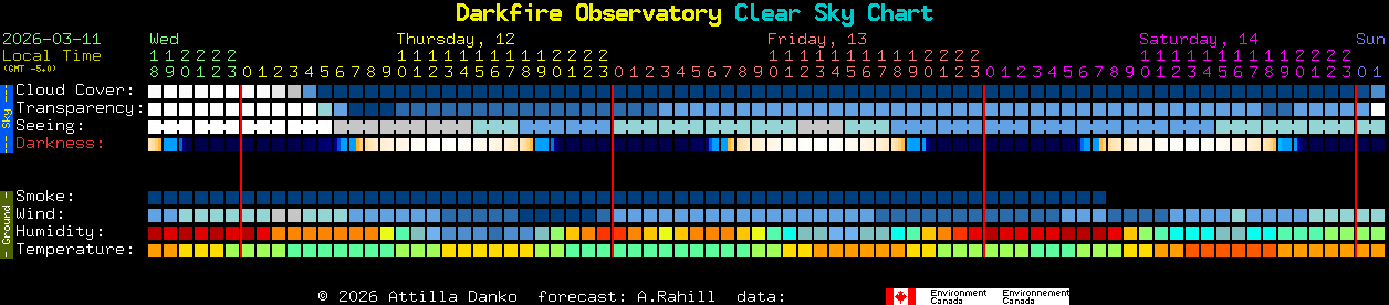 Current forecast for Darkfire Observatory Clear Sky Chart