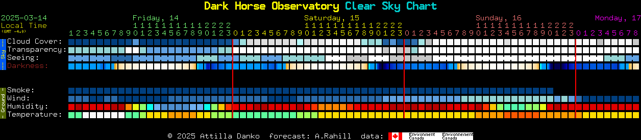 Current forecast for Dark Horse Observatory Clear Sky Chart