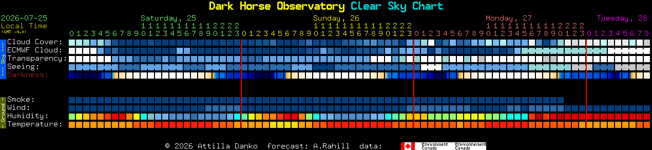 Current forecast for Dark Horse Observatory Clear Sky Chart