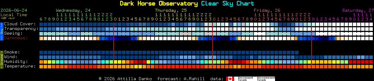 Current forecast for Dark Horse Observatory Clear Sky Chart