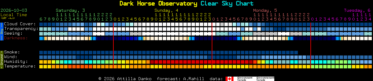 Current forecast for Dark Horse Observatory Clear Sky Chart