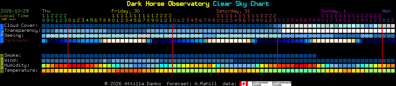 Current forecast for Dark Horse Observatory Clear Sky Chart