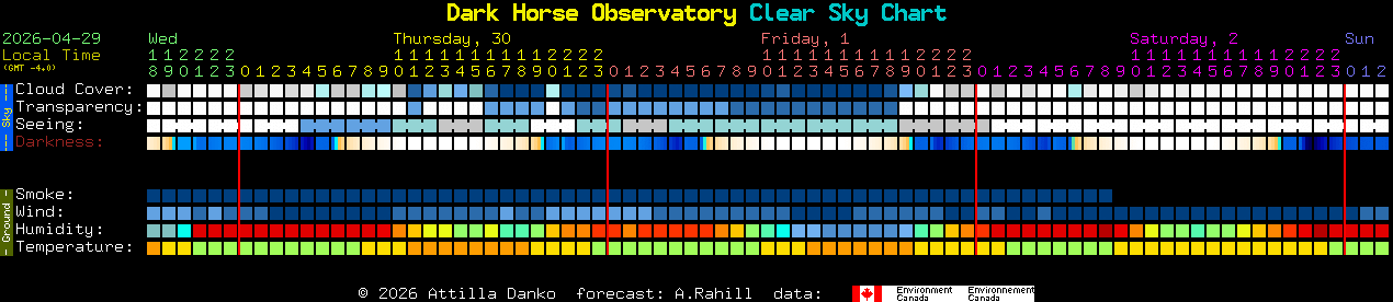 Current forecast for Dark Horse Observatory Clear Sky Chart
