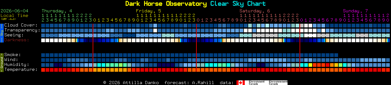 Current forecast for Dark Horse Observatory Clear Sky Chart