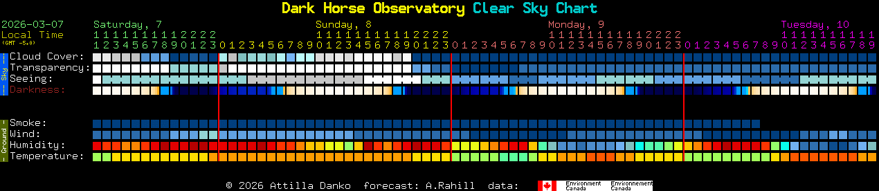 Current forecast for Dark Horse Observatory Clear Sky Chart