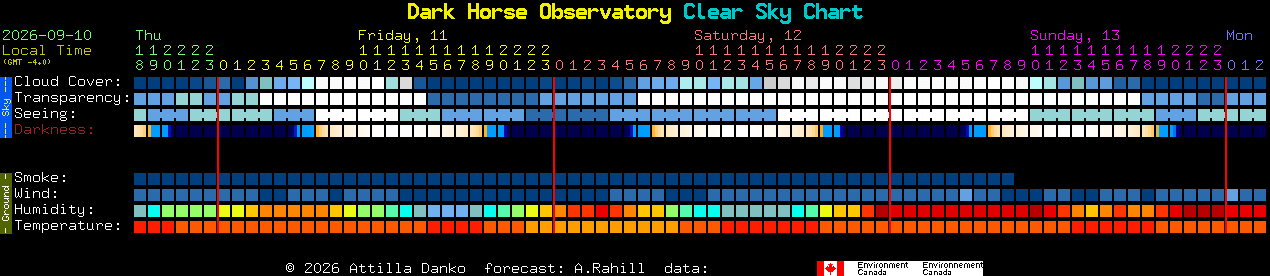 Current forecast for Dark Horse Observatory Clear Sky Chart