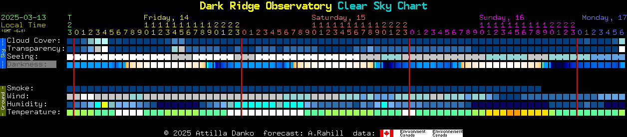 Current forecast for Dark Ridge Observatory Clear Sky Chart