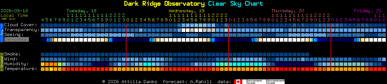 Current forecast for Dark Ridge Observatory Clear Sky Chart