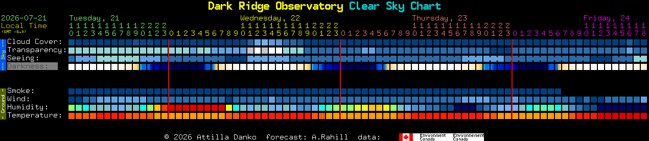 Current forecast for Dark Ridge Observatory Clear Sky Chart