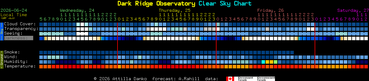 Current forecast for Dark Ridge Observatory Clear Sky Chart