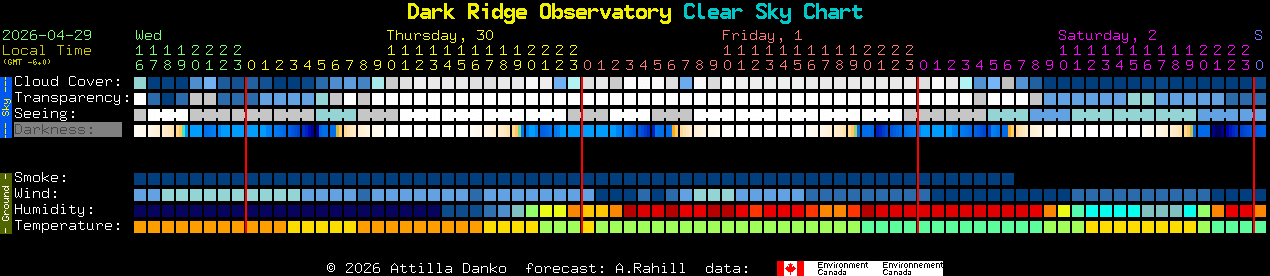 Current forecast for Dark Ridge Observatory Clear Sky Chart